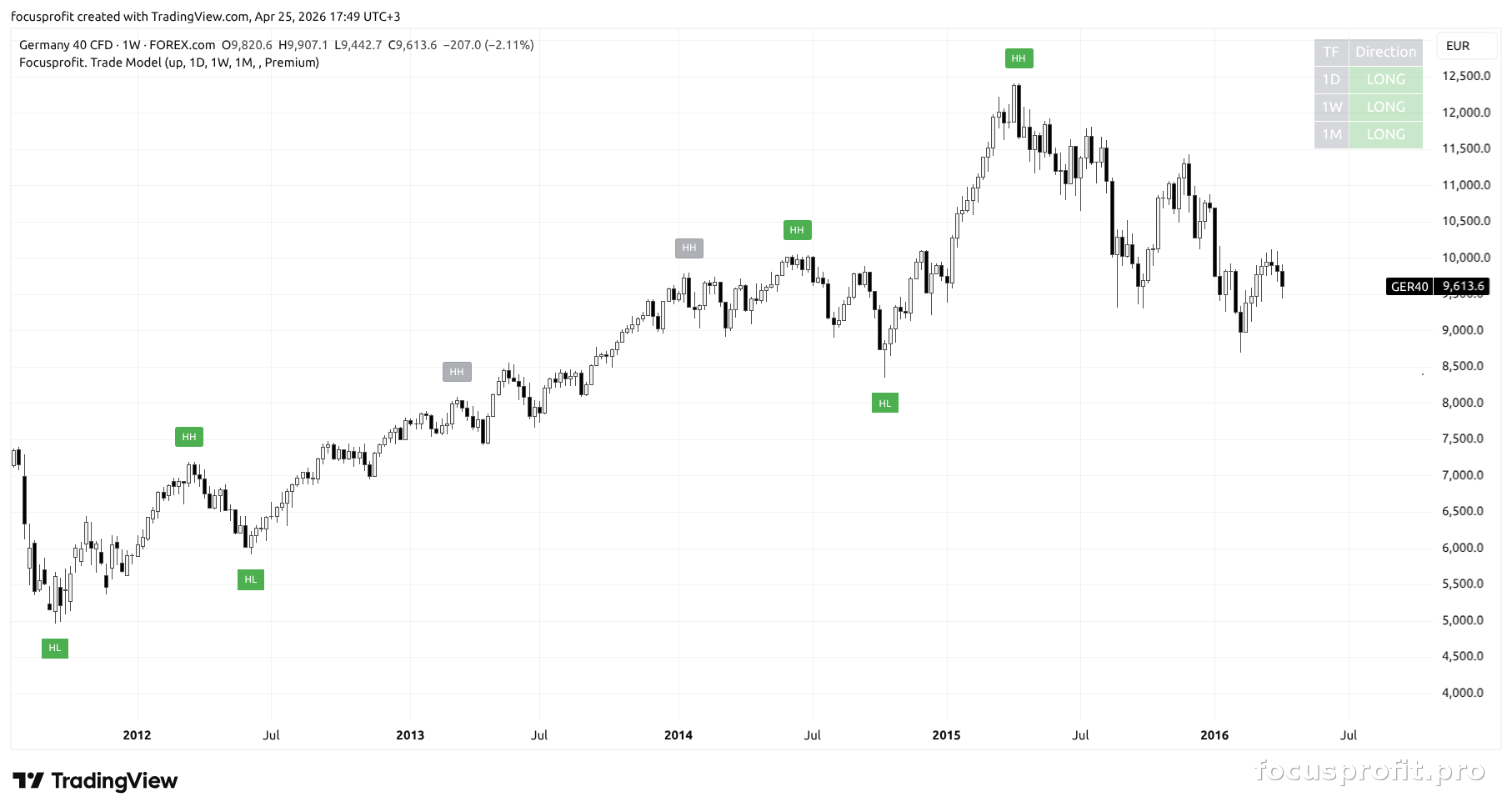 Market structure & MTF context