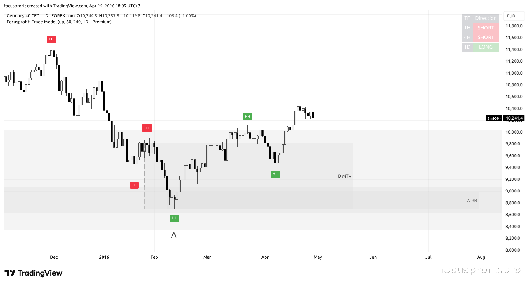 Structure break on a lower timeframe